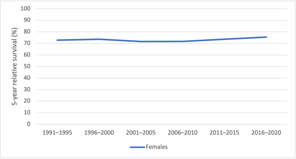 Figure 5. 5-year relative survival for cervical cancer, 1991–1995 to 2016–2020