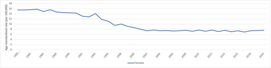 Figure 2. Age-standardised incidence rates for cervical cancer, 1982 to 2020