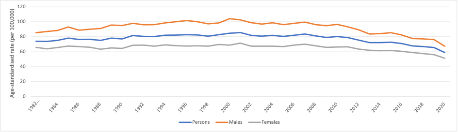 Figure 2. Age-standardised incidence rates for colorectal cancer cancer, 1982 to 2020, by sex