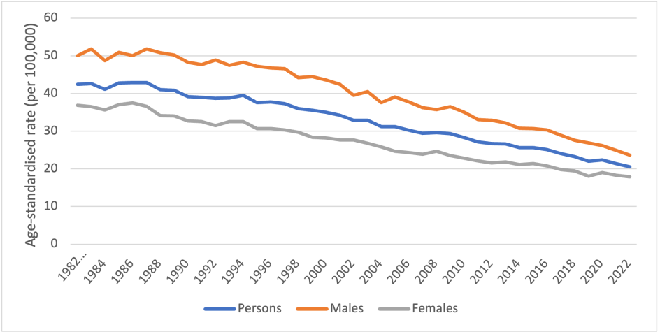 Figure 4. Age-standardised mortality rates for colorectal cancer cancer, 1982 to 2022, by sex