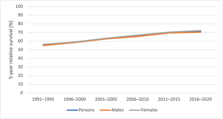 Figure 5. 5-year relative survival for colorectal cancer, 1991–1995 to 2016–2020, by sex