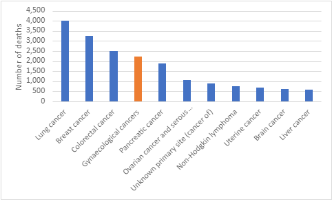 Figure 3. Estimated cancer mortality in Australia among females, 2024 