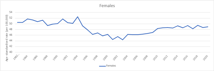 Figure 2. Age-standardised incidence rates for gynaecological cancers, 1982 to 2020 