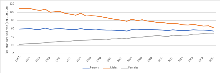 Figure 2. Age-standardised incidence rates for lung cancer, 1982 to 2020, by sex 