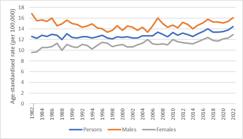 Figure 4. Age-standardised mortality rates for pancreatic cancer cancer, 1982 to 2022, by sex 