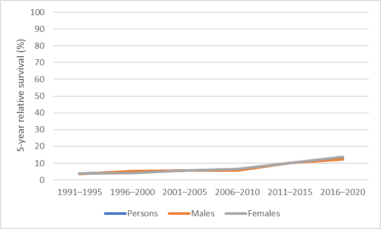 Figure 5. 5-year relative survival for pancreatic cancer, 1991–1995 to 2016–2020, by sex 