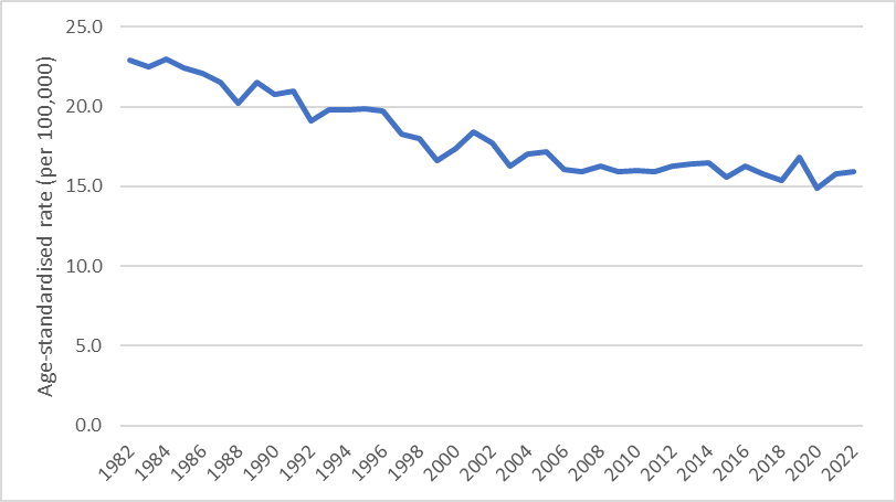 Figure 4. Age-standardised mortality rates for gynaecological cancers, 1982 to 2022 